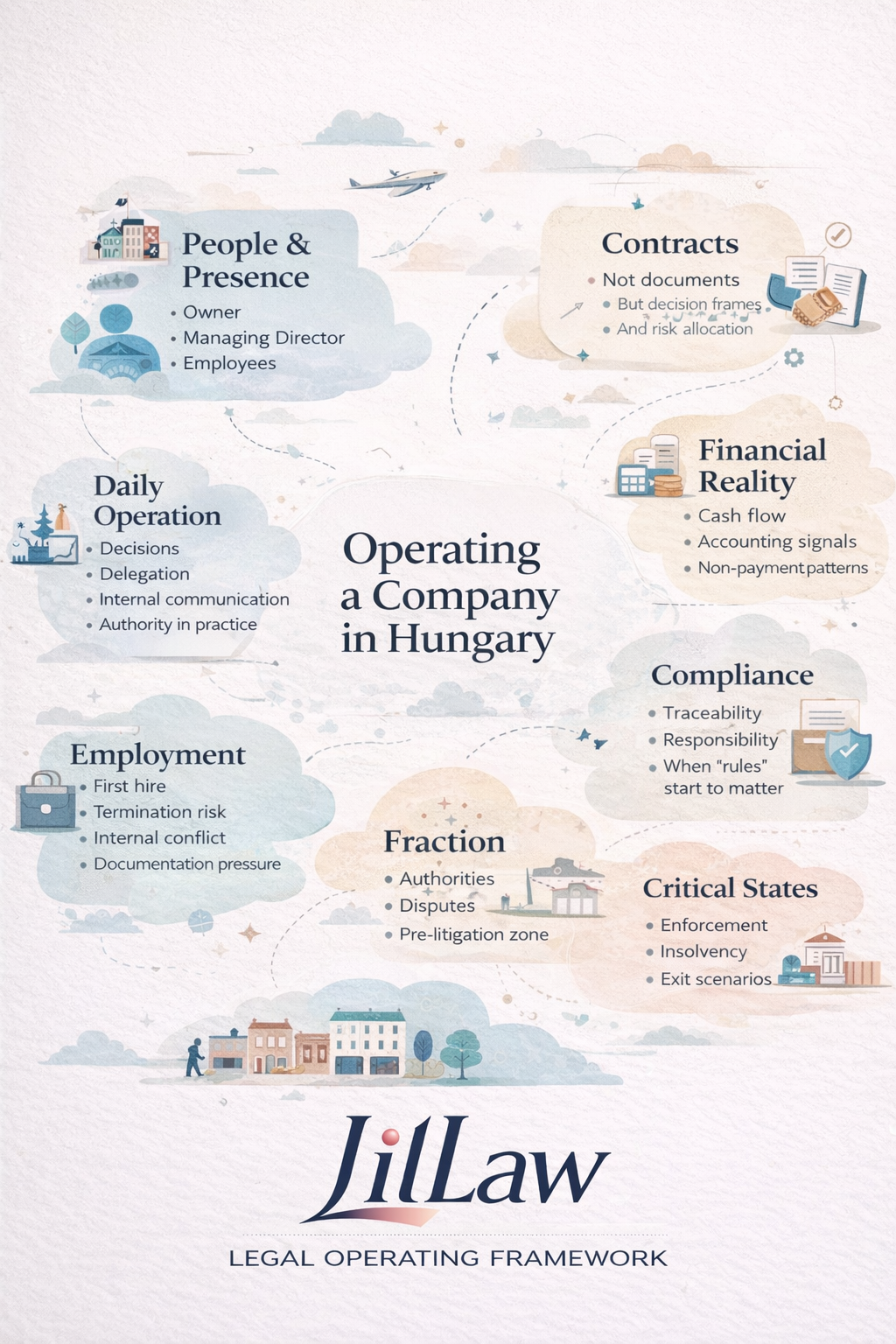 LilLaw legal operating framework showing how legal risk accumulates in foreign-owned companies operating in Hungary